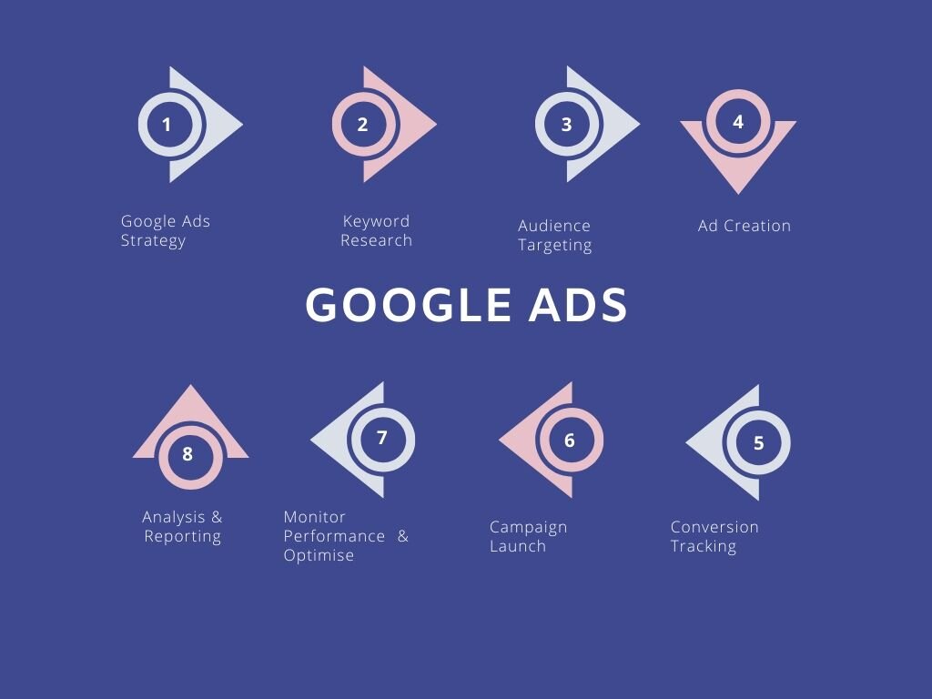 Google Ads